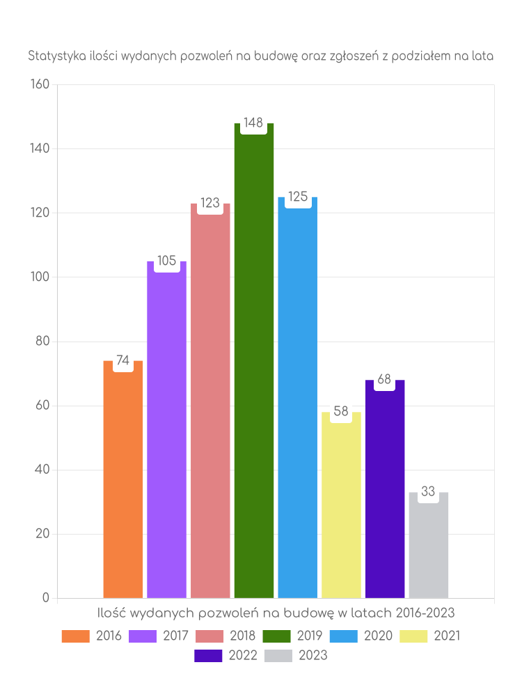 Zestawienie statystyk pozwoleń na budowę w gminie Goniądz